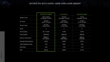 Nvidia GeForce RTX 4070 Ti Super - Specificaties. (Bron: Nvidia)