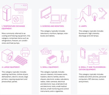 De zes categorieën elektronica die in het Global E-waste Monitor-rapport worden geanalyseerd - batterijen zijn niet inbegrepen. (Bron: Global E-waste Monitor 2024 rapport)