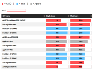 Cinebench 2024 scores van top CPU's. (Bron: CGDirector)