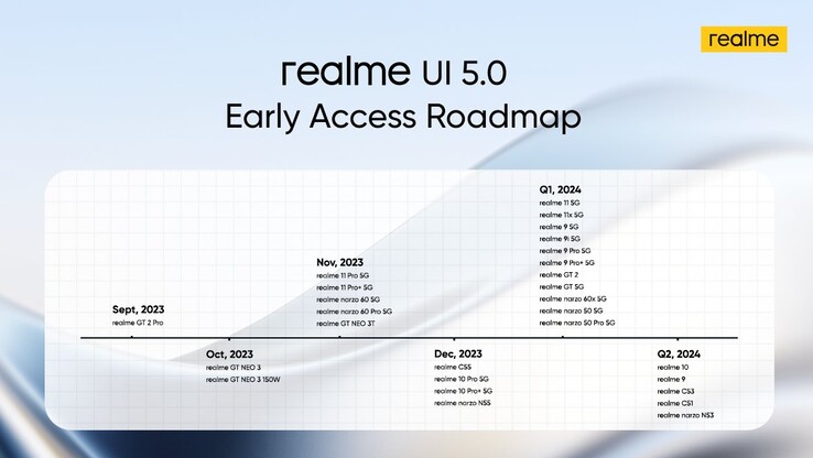 Realme's nieuwste Early Access-tijdlijn. (Bron: Realme)