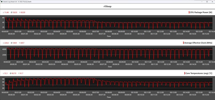 CPU gegevens tijdens de Cinebench R15 loop