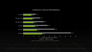 Vergelijking Nvidia Reflex systeemlatentie. (Bron: Nvidia)