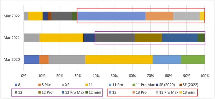 Apple aankoop iPhone per model per kwartaal. (Beeldbron: 9To5Mac - bewerkt)