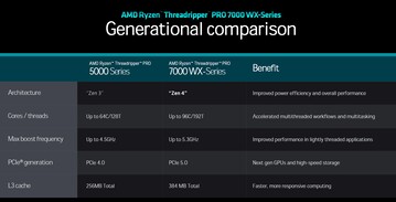 AMD Ryzen Threadripper 5000-serie vs. 7000-serie (Bron: AMD)