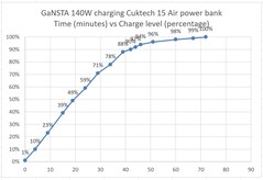 Powerbank opgeladen door GaNSTA 140W lader.