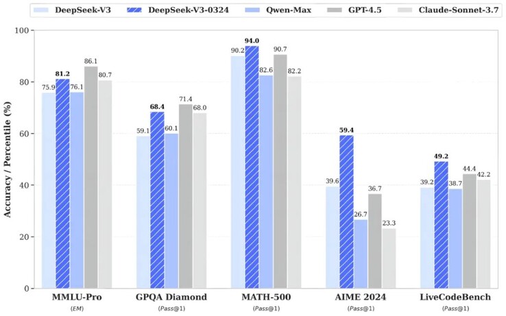 DeepSeek-V3-0324 AI levert betere prestaties dan de oorspronkelijke versie, met hogere AI-benchmarkscores. (Afbeeldingsbron: DeepSeek)