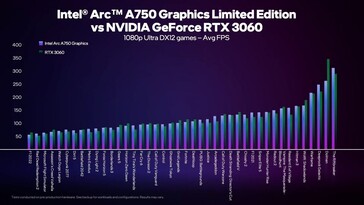 Bij 1080p Ultra op DX12. (Bron: Intel)