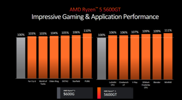 AMD Ryzen 5 5600GT prestaties (afbeelding via AMD)