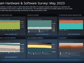 Steam-enquêtegrafieken voor december 2021 - mei 2023 (Bron: Steam)