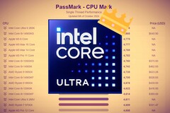 Intel&#039;s aankomende Core Ultra 9 285K is klaar om aanzienlijke verbeteringen in single-threaded prestaties te brengen. (Afbeelding bron: Intel, Passmark met bewerkingen)