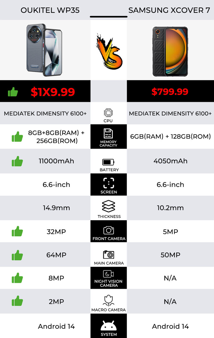 Oukitel neemt het met zijn nieuwe WP35 op tegen een gelijkaardig toestel van Samsung. (Bron: Oukitel via AliExpress)