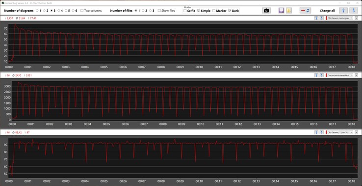 De Intel Core i7-12700H bereikt een maximum van 77 watt en 97 °C in de Cinebench R15 multi loop