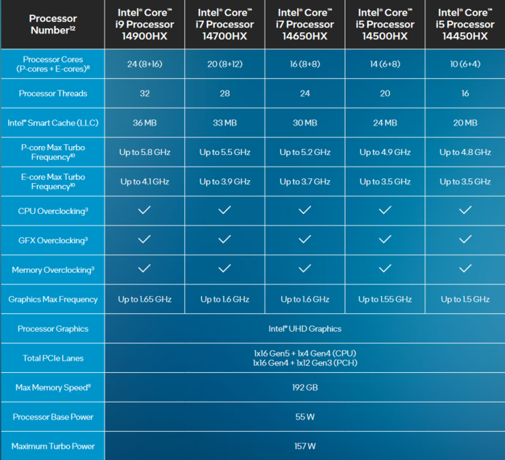 14e generatie Raptor Lake refresh HX specificaties (afbeelding via Intel)