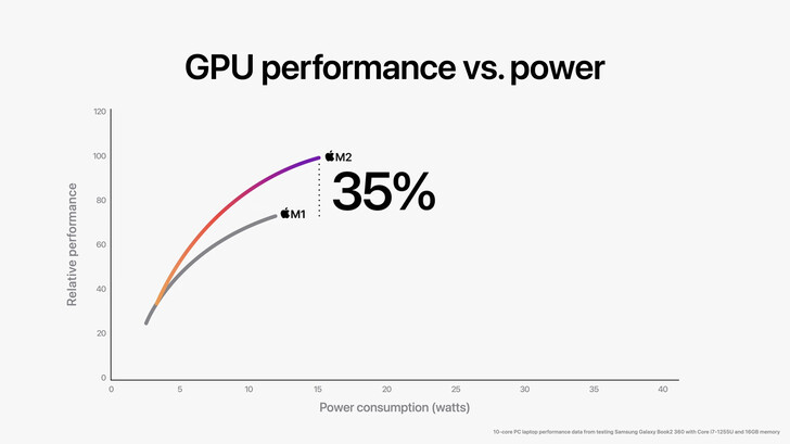 Apple M2 GPU vordering. (Afbeelding bron: Apple)