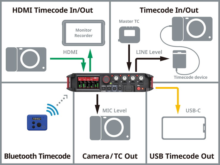 De TASCAM FR-AV4 audiorecorder genereert en synchroniseert nauwkeurige tijdcode voor alle aangesloten video-opnameapparaten. (Afbeeldingsbron: TASCAM)
