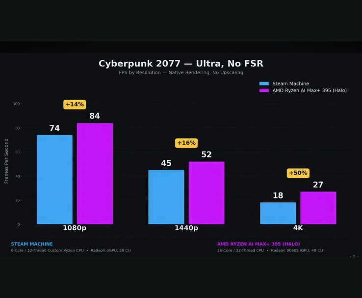 Benchmarkvergelijking tussen de Steam Machine en de AMD Ryzen AI Max+ 395 in Cyberpunk 2077