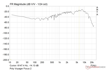 Poly Voyager Focus 2: frequentiekarakteristiek