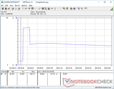 Prime95+FurMark stress gestart bij 10s markering. Het verbruik sprong naar 64.2 W gedurende ongeveer 15 seconden voordat het daalde en stabiliseerde op 32.7 W