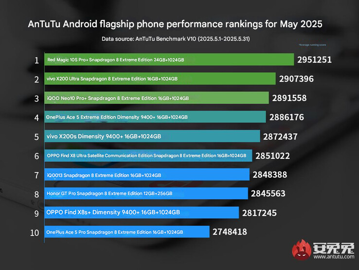 AnTuTu vlaggenschip telefoon prestatieranglijst van mei 2025 (Afbeeldingsbron: AnTuTu - machine vertaald0