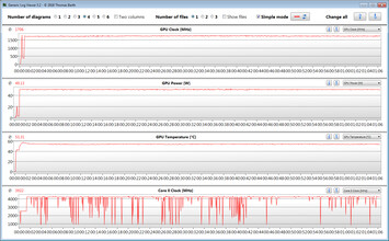 CPU en GPU metingen tijdens onze "The Witcher-3" test