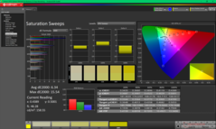 Verzadigingsvegen vóór kalibratie