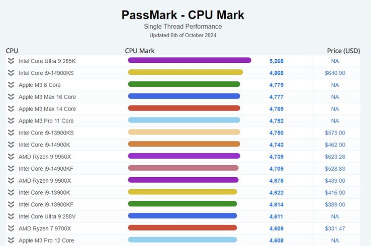 Arrow Lake-S Core Ultra 285K won de prestatie in de single-threaded test van Passmark. (Afbeeldingsbron: Passmark)