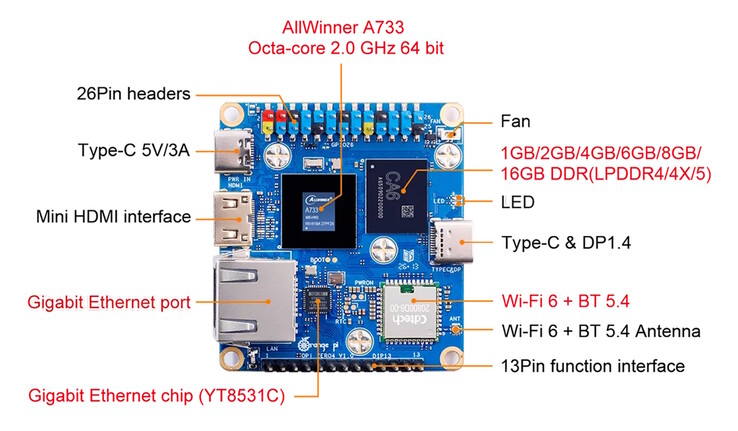 Wi-Fi, Gigabit Ethernet, Mini HDMI en USB-C zijn ingebouwd