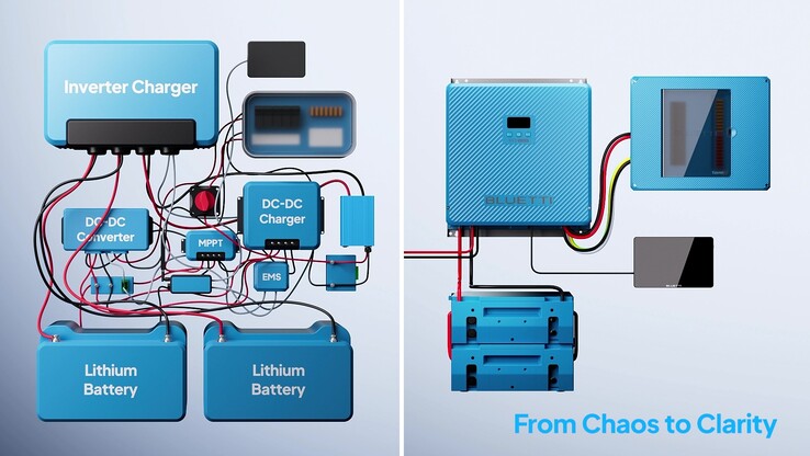 De Traditionele Oplossing vs Bluetti RVSolar 48V Systeem (Afbeelding bron: Bluetti)