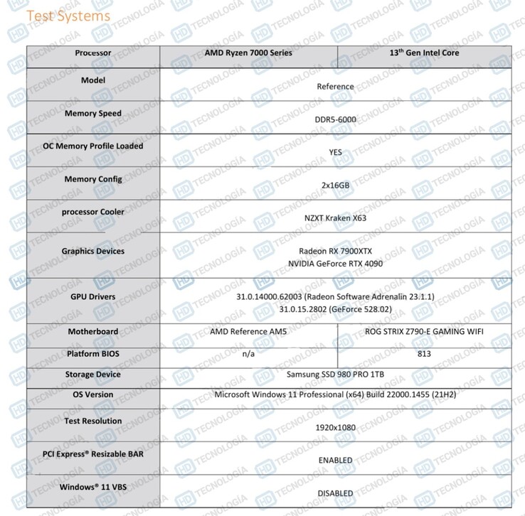 AMD Ryzen 9 7950X3D testopstelling specificaties (afbeelding via HD-Technologia)