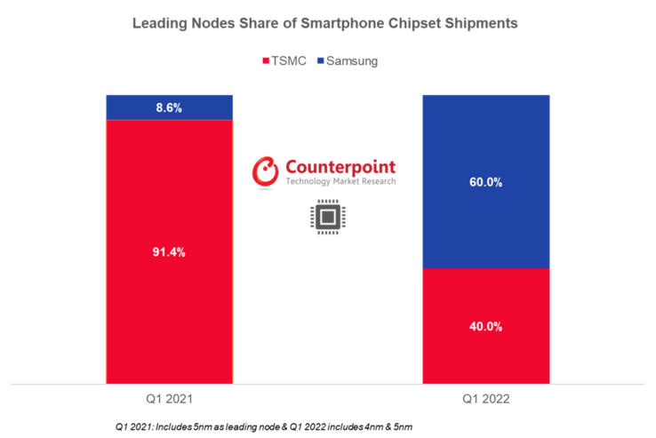 Samsung keert zijn vooruitzichten voor geavanceerde mobiele chipsets om in het eerste kwartaal van 2012. (Bron: Counterpoint Research)