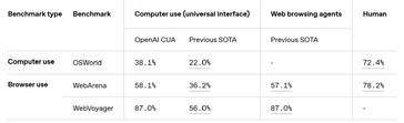 Hoewel OpenAI AI op het internet kan surfen en een computer kan gebruiken, zijn de mogelijkheden niet zo goed als die van een echte menselijke assistent bij het voltooien van taken. (Afbeeldingsbron: OpenAI)