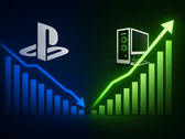 De populariteit van PlayStation lijkt af te nemen ten gunste van pc-gaming.