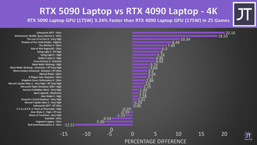 RTX 5090 laptop vs RTX 4090 laptop GPU in 25 games bij 4K.