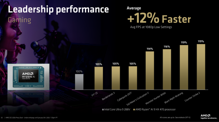 Ryzen AI 9 HX 470 vs Core Ultra 9 288V in games. (Afbeeldingsbron: AMD)