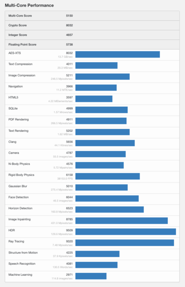 (Afbeeldingsbron: Geekbench)