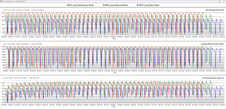 CPU gegevens tijdens de Cinebench R15 loop