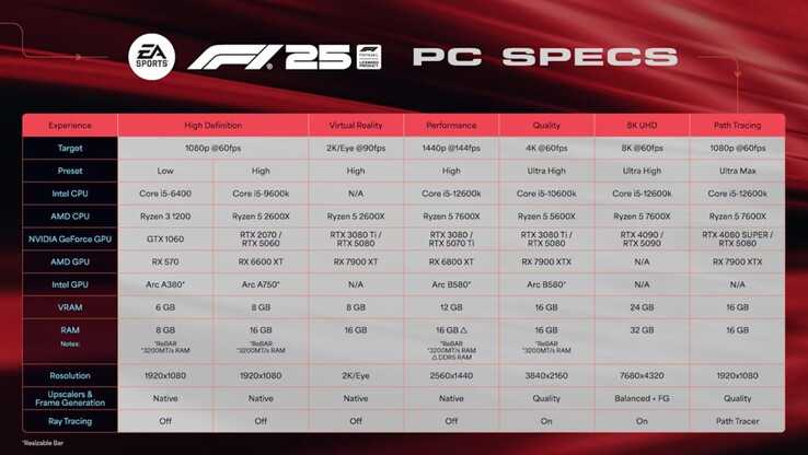 Gedetailleerde vereisten voor F1 25 op PC. (Afbeelding bron: EA)