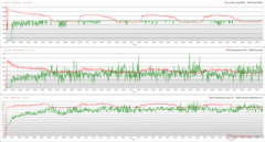 CPU/GPU klokken, temperaturen en vermogensvariaties tijdens Prime95 + FurMark stress