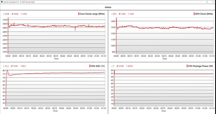 CPU/iGPU gegevensstresstest