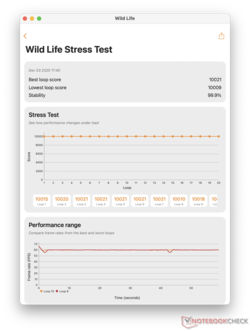 3DMark-stresstest: geen smoren