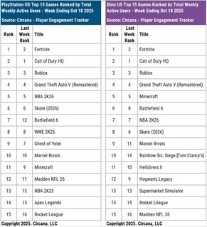 Battlefield 6 en Call of Duty HQ console actieve gebruikers (Afbeelding bron: Circana, Matt Piscatella Bluesky account)