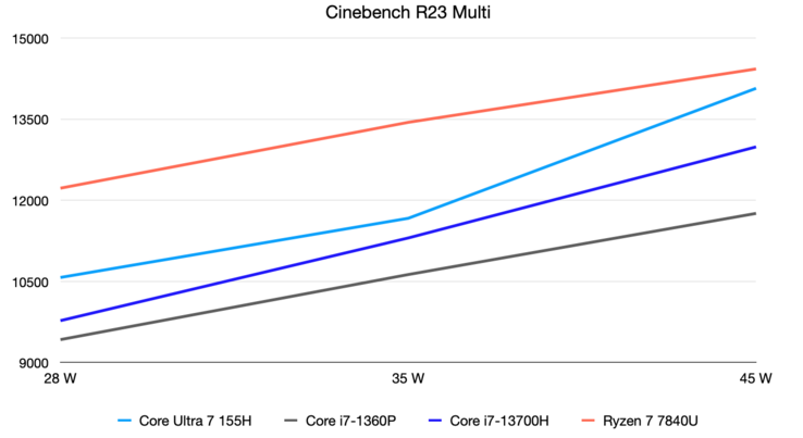 Cinebench R23 Multi resultaten bij 28, 35 en 45 watt