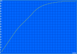 Oplaadcurve
