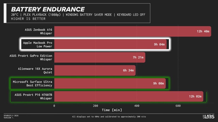 Batterijduur van Nvidia RTX Spark N1X-laptops.
