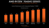 AMD Radeon 780M iGPU-gamingprestaties (afbeelding via AMD)