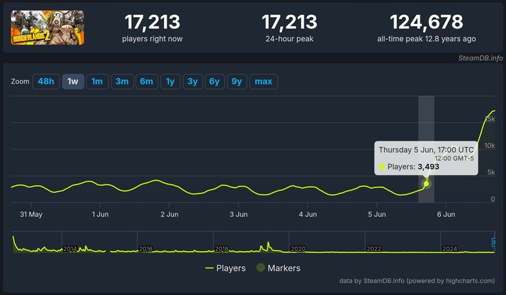 SteamDB laat zien dat Borderlands 2 van net geen 3.500 spelers naar meer dan 17.000 spelers is gesprongen in een paar uur nadat de gratis weggever begon. (Afbeeldingsbron: SteamDB screenshot)
