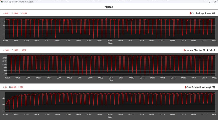 CPU gegevens tijdens de Cinebench R15 loop