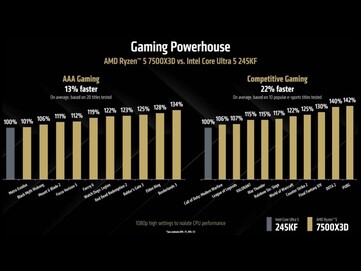 Ryzen 5 7500X3D vs Intel Core Ultra 245KF in AAA en competitief gamen. (Afbeeldingsbron: AMD)
