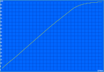 Oplaadcurve