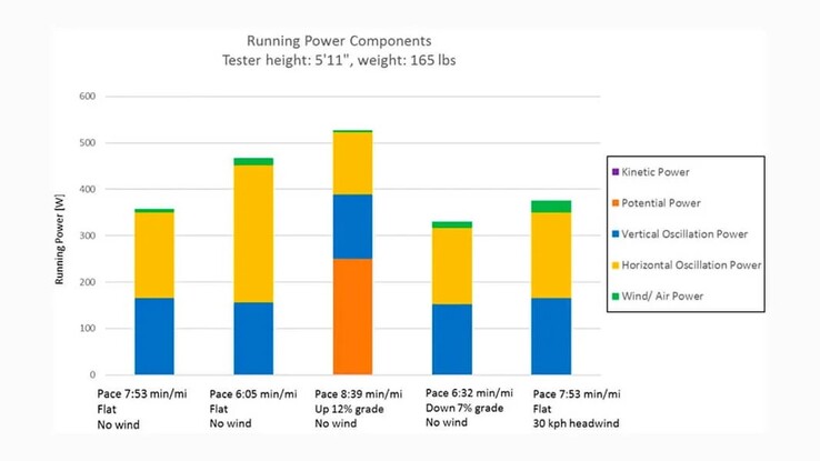 De Garmin Running Power metric (voorbeeld hierboven) zou kunnen worden bijgewerkt om rekening te houden met uithoudingsvermogen. (Afbeelding bron: Garmin)